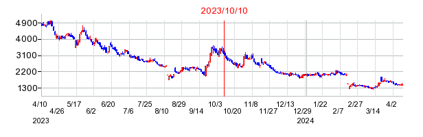 2023年10月10日 16:24前後のの株価チャート